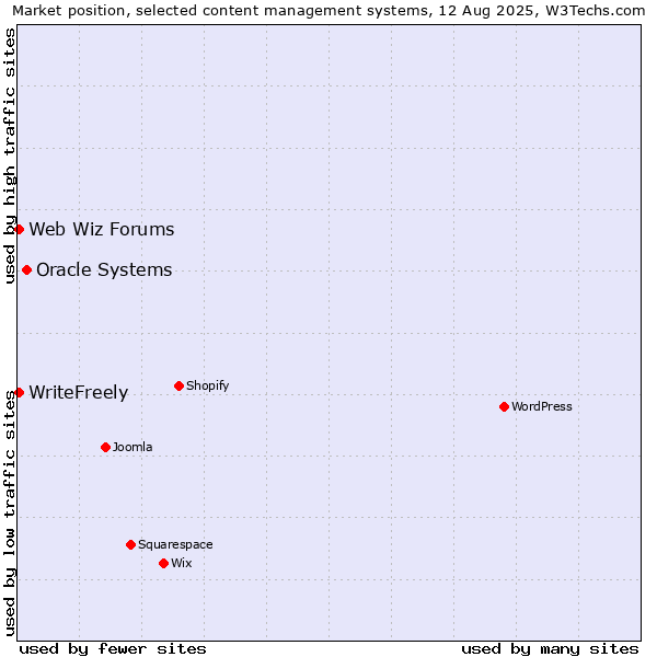 Market position of Oracle Systems vs. Web Wiz Forums vs. WriteFreely