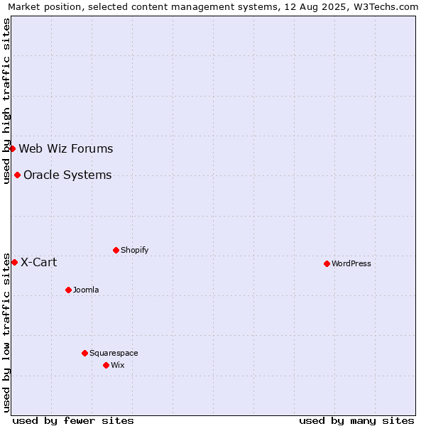 Market position of Oracle Systems vs. X-Cart vs. Web Wiz Forums