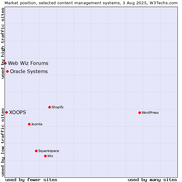 Market position of Oracle Systems vs. XOOPS vs. Web Wiz Forums