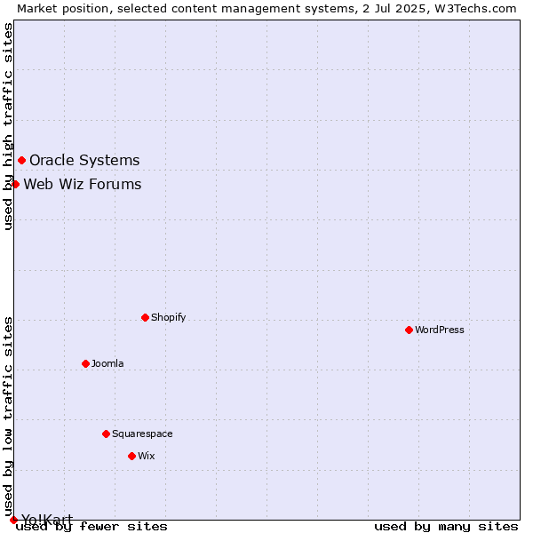Market position of Oracle Systems vs. Web Wiz Forums vs. Yo!Kart