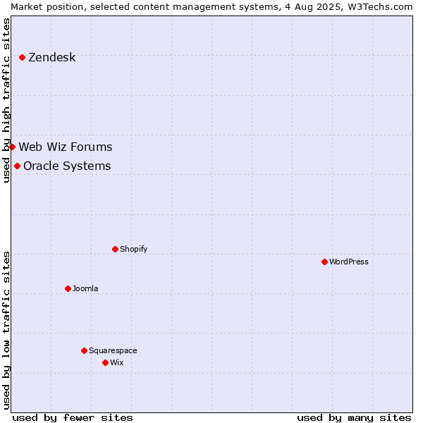 Market position of Zendesk vs. Oracle Systems vs. Web Wiz Forums