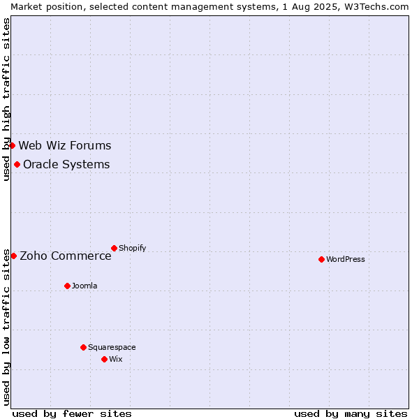 Market position of Oracle Systems vs. Zoho Commerce vs. Web Wiz Forums