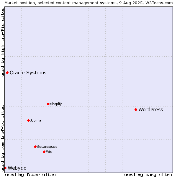 Market position of WordPress vs. Oracle Systems vs. Webydo