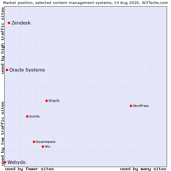 Market position of Zendesk vs. Oracle Systems vs. Webydo
