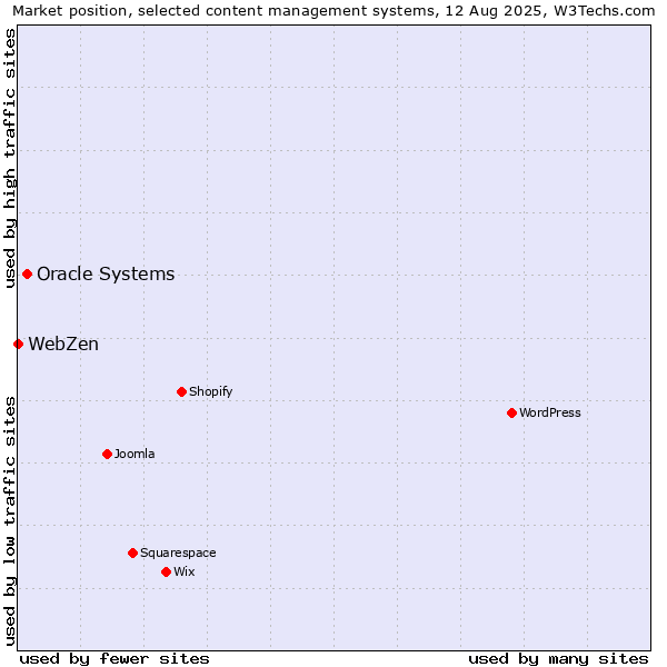 Market position of Oracle Systems vs. WebZen