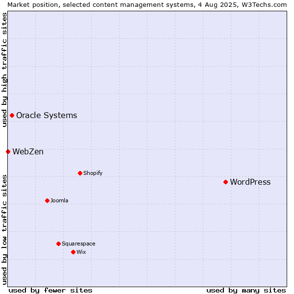 Market position of WordPress vs. Oracle Systems vs. WebZen
