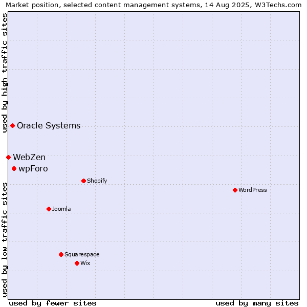 Market position of wpForo vs. Oracle Systems vs. WebZen