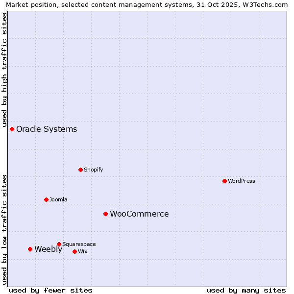 Market position of WooCommerce vs. Weebly vs. Oracle Systems