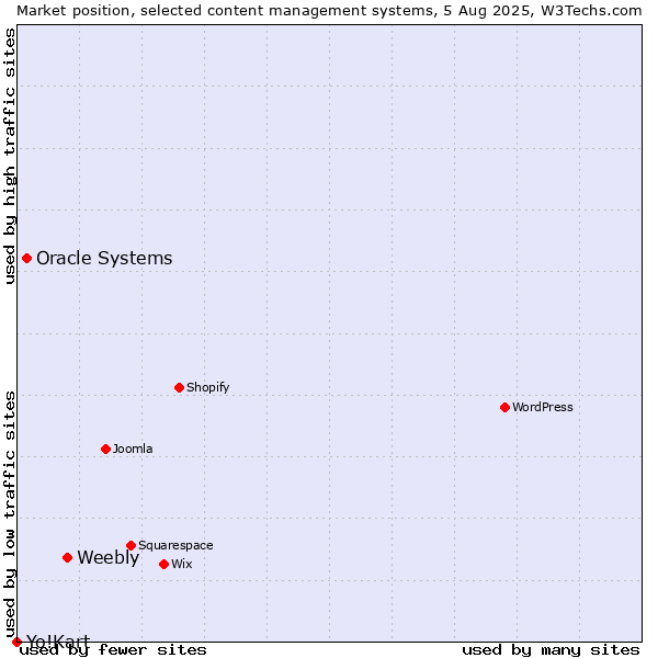 Market position of Weebly vs. Oracle Systems vs. Yo!Kart