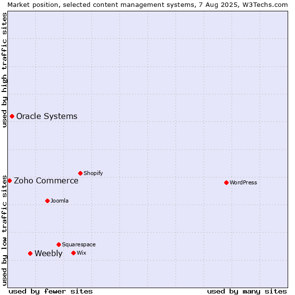 Market position of Weebly vs. Oracle Systems vs. Zoho Commerce