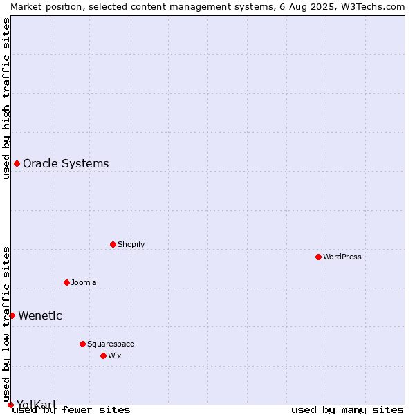 Market position of Oracle Systems vs. Wenetic vs. Yo!Kart