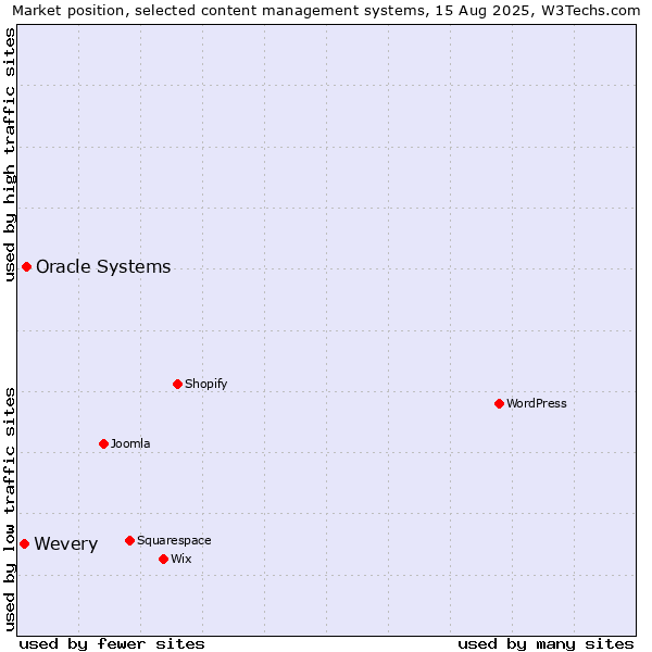 Market position of Oracle Systems vs. Wevery
