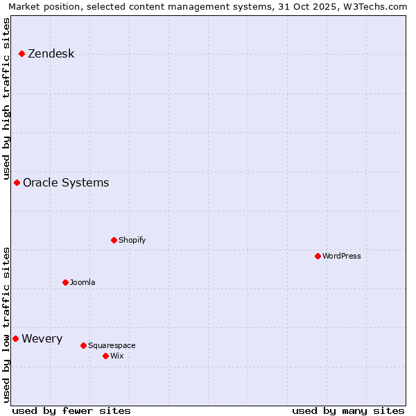 Market position of Zendesk vs. Oracle Systems vs. Wevery