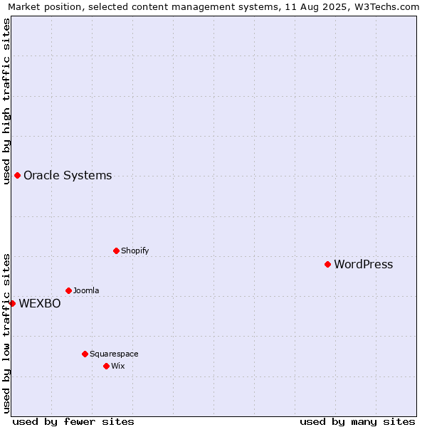 Market position of WordPress vs. Oracle Systems vs. WEXBO
