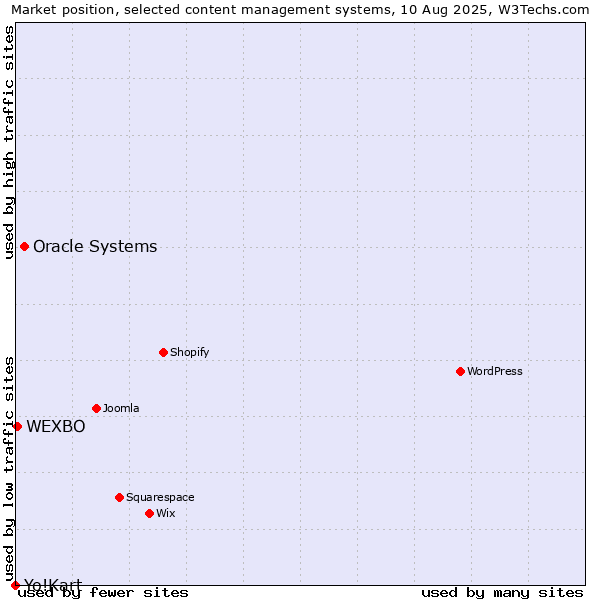 Market position of Oracle Systems vs. WEXBO vs. Yo!Kart
