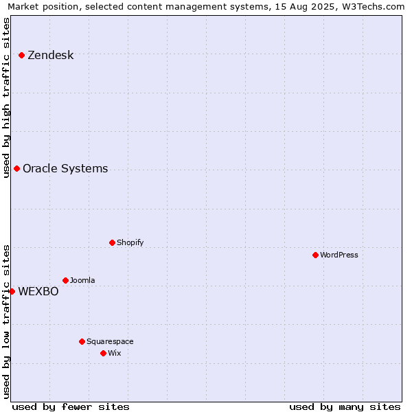 Market position of Zendesk vs. Oracle Systems vs. WEXBO