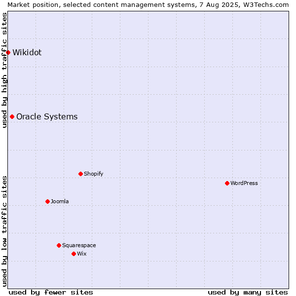 Market position of Oracle Systems vs. Wikidot
