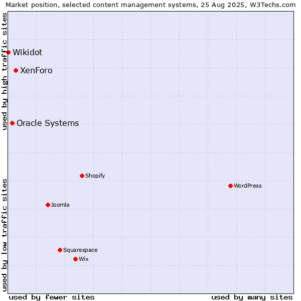 Market position of XenForo vs. Oracle Systems vs. Wikidot