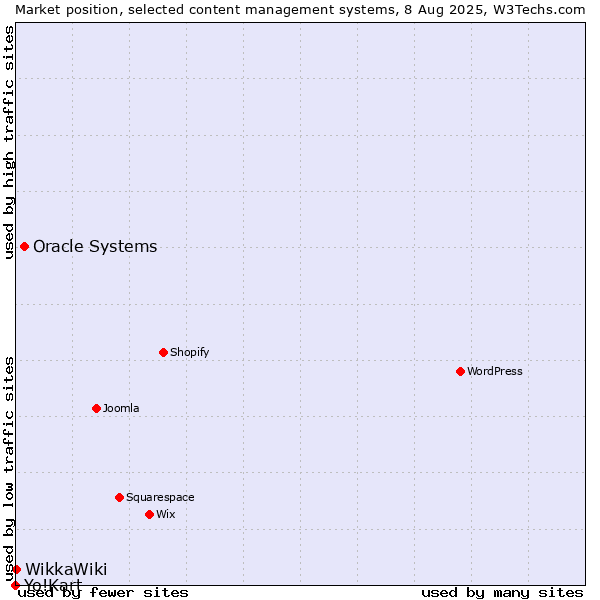 Market position of Oracle Systems vs. WikkaWiki vs. Yo!Kart