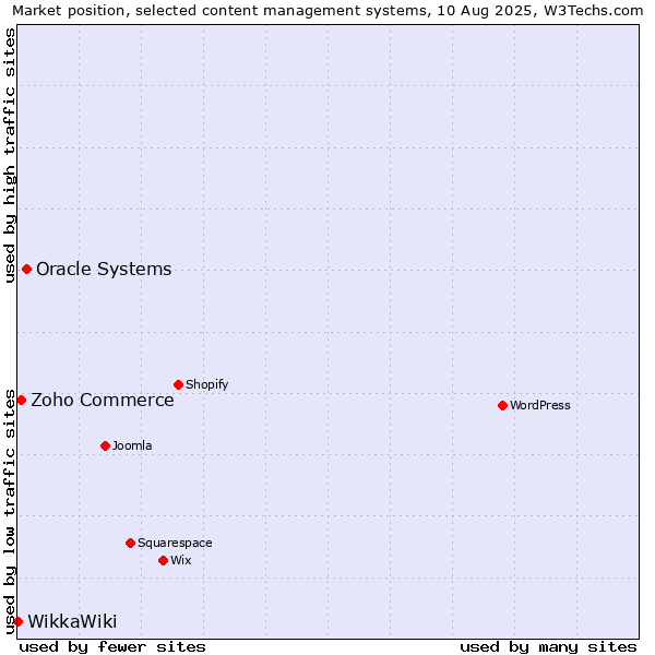 Market position of Oracle Systems vs. Zoho Commerce vs. WikkaWiki