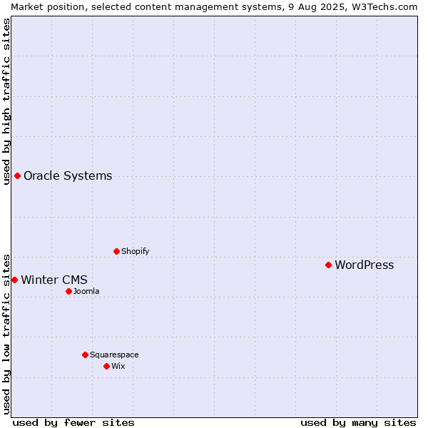 Market position of WordPress vs. Oracle Systems vs. Winter CMS