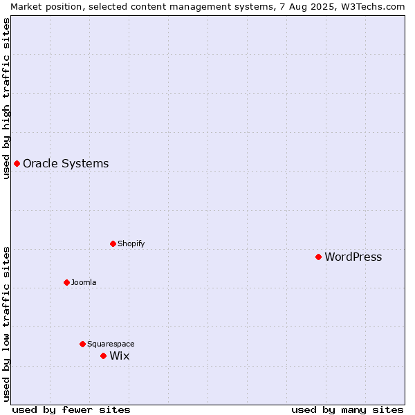 Market position of WordPress vs. Wix vs. Oracle Systems