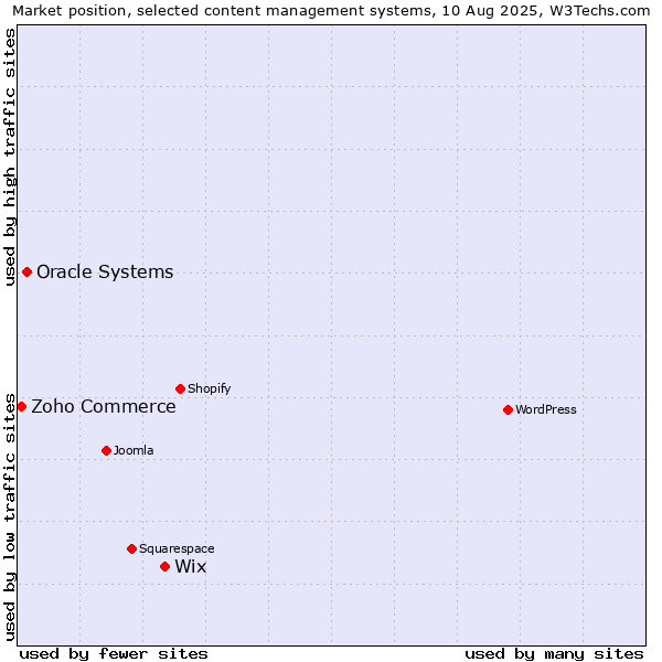 Market position of Wix vs. Oracle Systems vs. Zoho Commerce