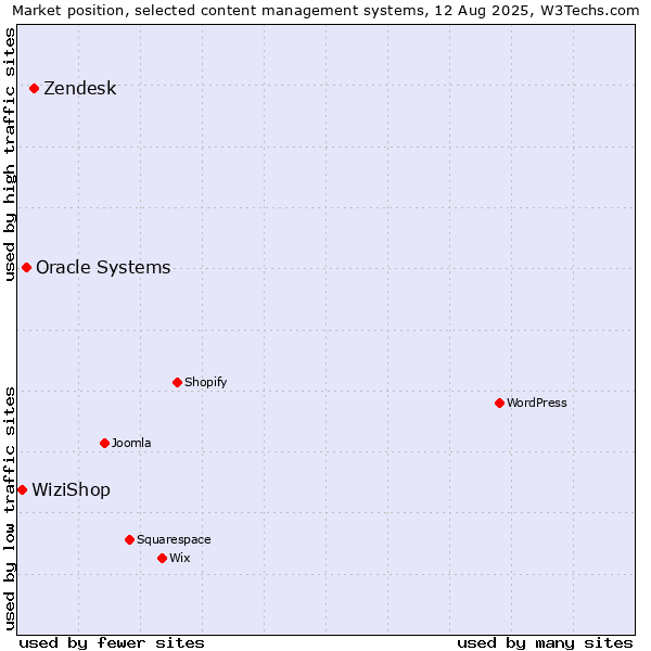Market position of Zendesk vs. Oracle Systems vs. WiziShop