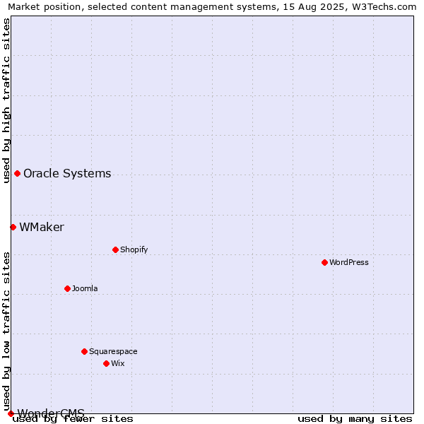 Market position of Oracle Systems vs. WMaker vs. WonderCMS