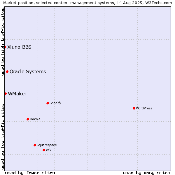 Market position of Oracle Systems vs. WMaker vs. Xiuno BBS