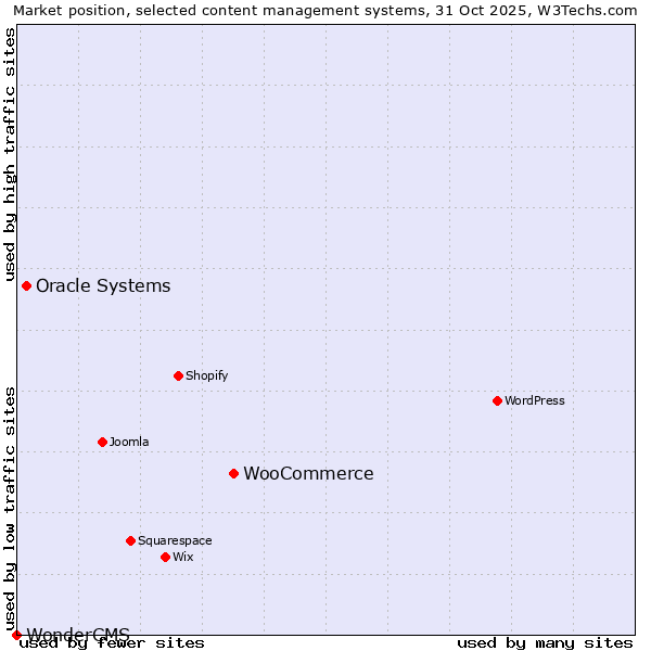 Market position of WooCommerce vs. Oracle Systems vs. WonderCMS