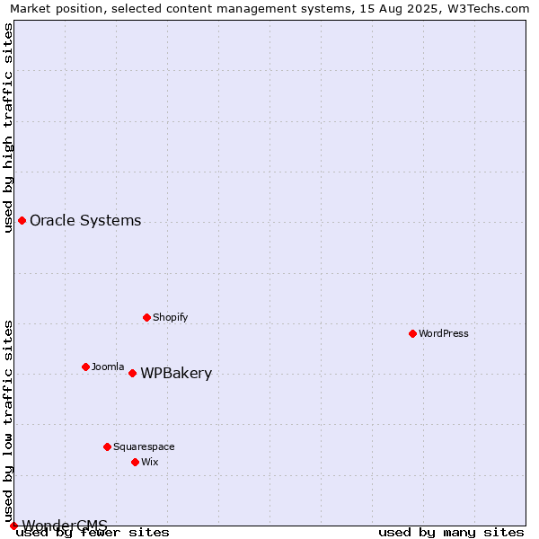 Market position of WPBakery vs. Oracle Systems vs. WonderCMS