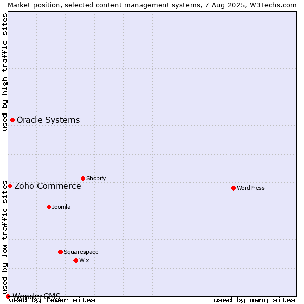 Market position of Oracle Systems vs. Zoho Commerce vs. WonderCMS