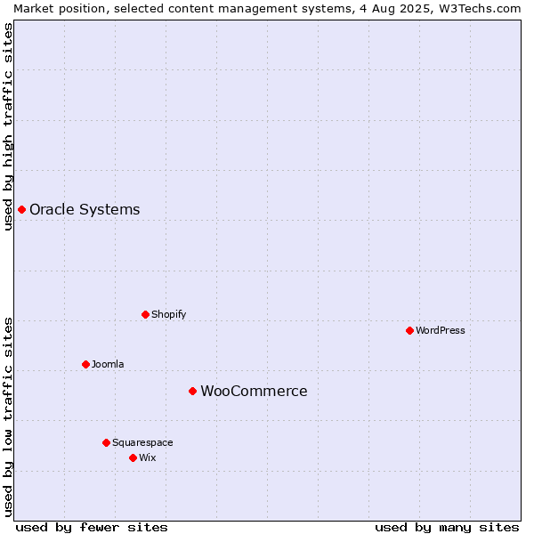 Market position of WooCommerce vs. Oracle Systems