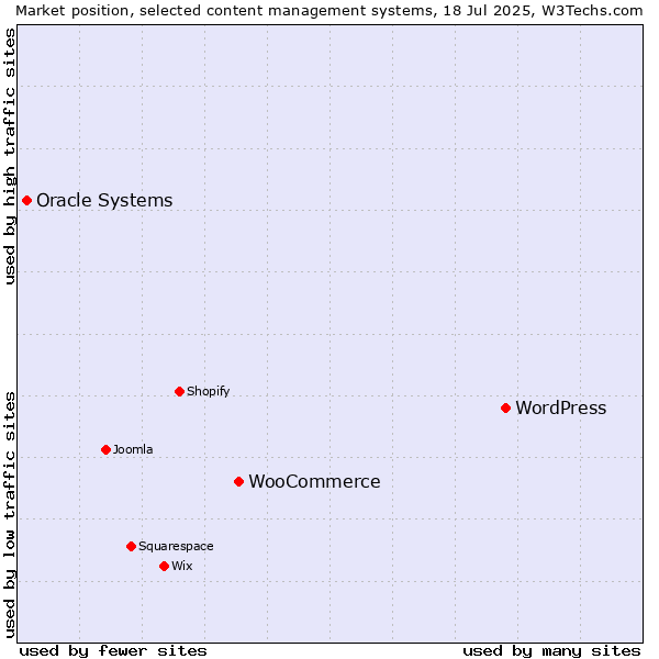 Market position of WordPress vs. WooCommerce vs. Oracle Systems
