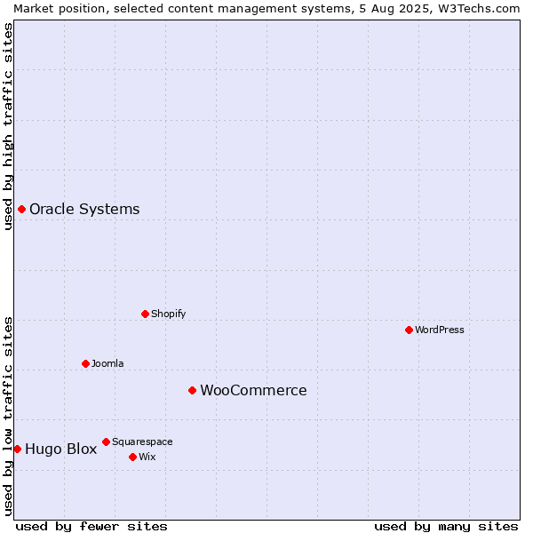 Market position of WooCommerce vs. Oracle Systems vs. Hugo Blox