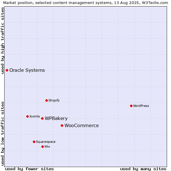 Market position of WooCommerce vs. WPBakery vs. Oracle Systems