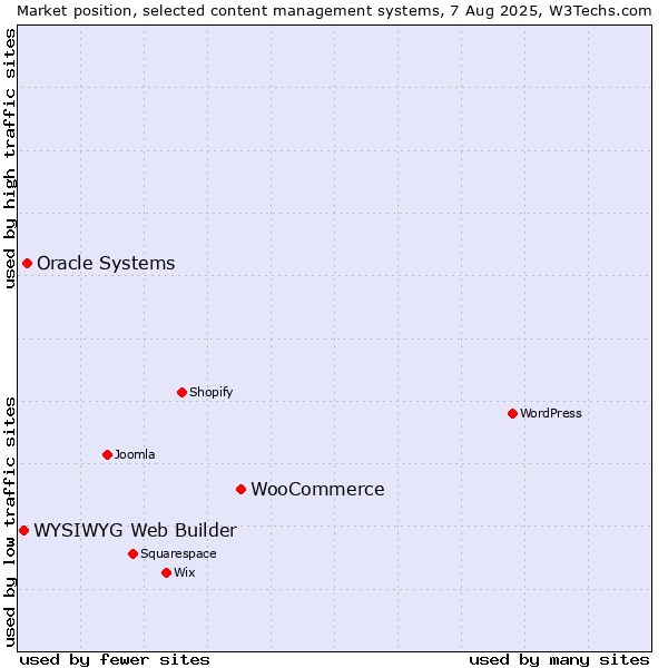Market position of WooCommerce vs. Oracle Systems vs. WYSIWYG Web Builder