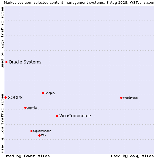 Market position of WooCommerce vs. Oracle Systems vs. XOOPS