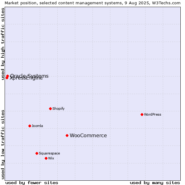 Market position of WooCommerce vs. Oracle Systems vs. XpressEngine