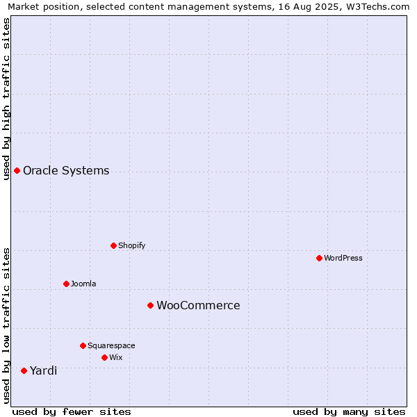 Market position of WooCommerce vs. Yardi vs. Oracle Systems