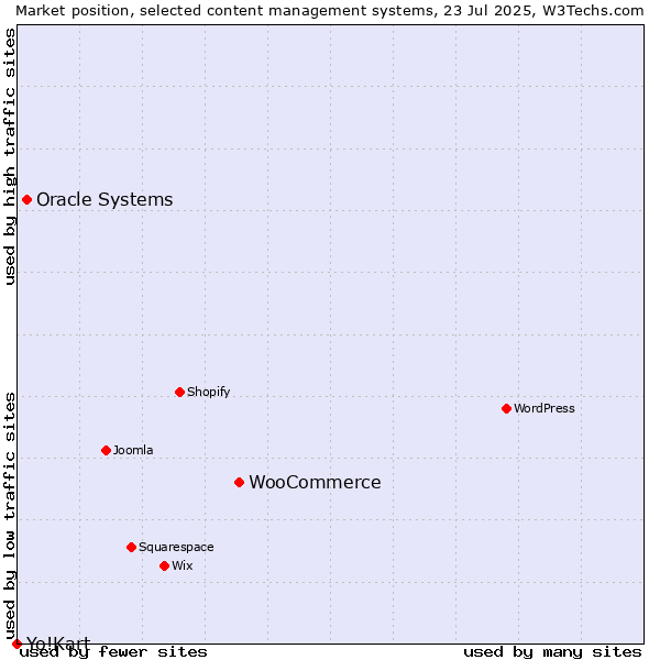 Market position of WooCommerce vs. Oracle Systems vs. Yo!Kart
