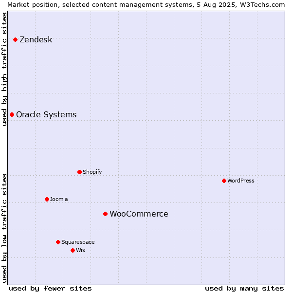 Market position of WooCommerce vs. Zendesk vs. Oracle Systems