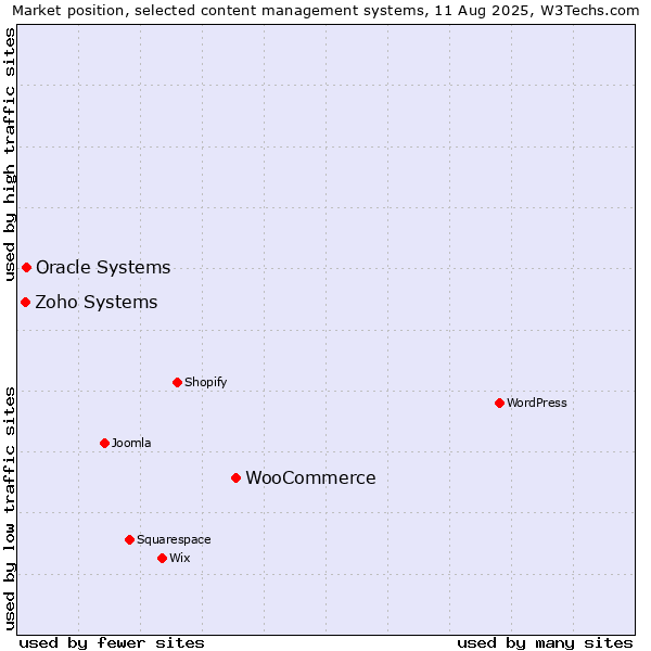 Market position of WooCommerce vs. Oracle Systems vs. Zoho Systems