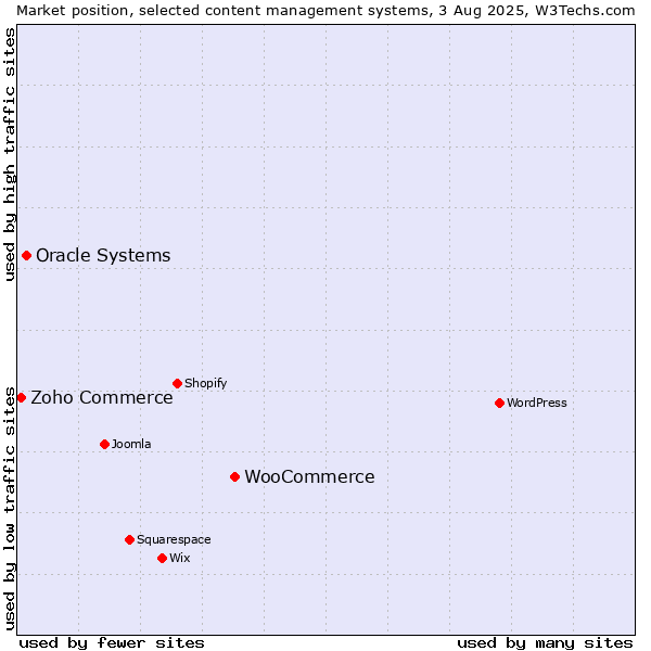 Market position of WooCommerce vs. Oracle Systems vs. Zoho Commerce