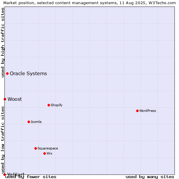 Market position of Oracle Systems vs. Woost vs. Yo!Kart