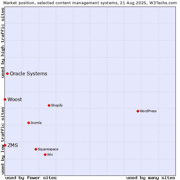Market position of Oracle Systems vs. ZMS vs. Woost