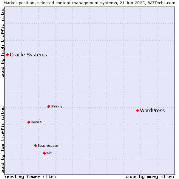 Market position of WordPress vs. Oracle Systems