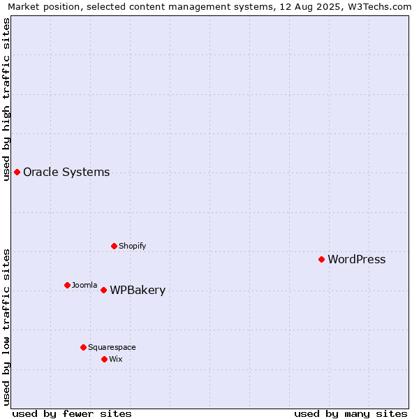 Market position of WordPress vs. WPBakery vs. Oracle Systems
