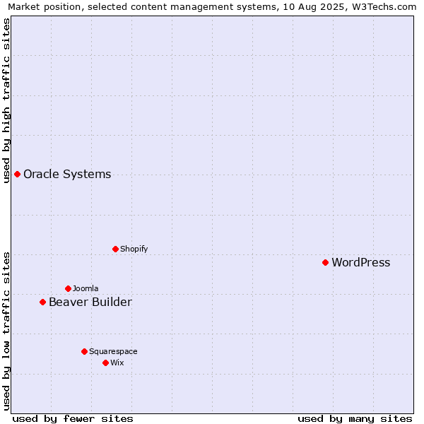 Market position of WordPress vs. Beaver Builder vs. Oracle Systems
